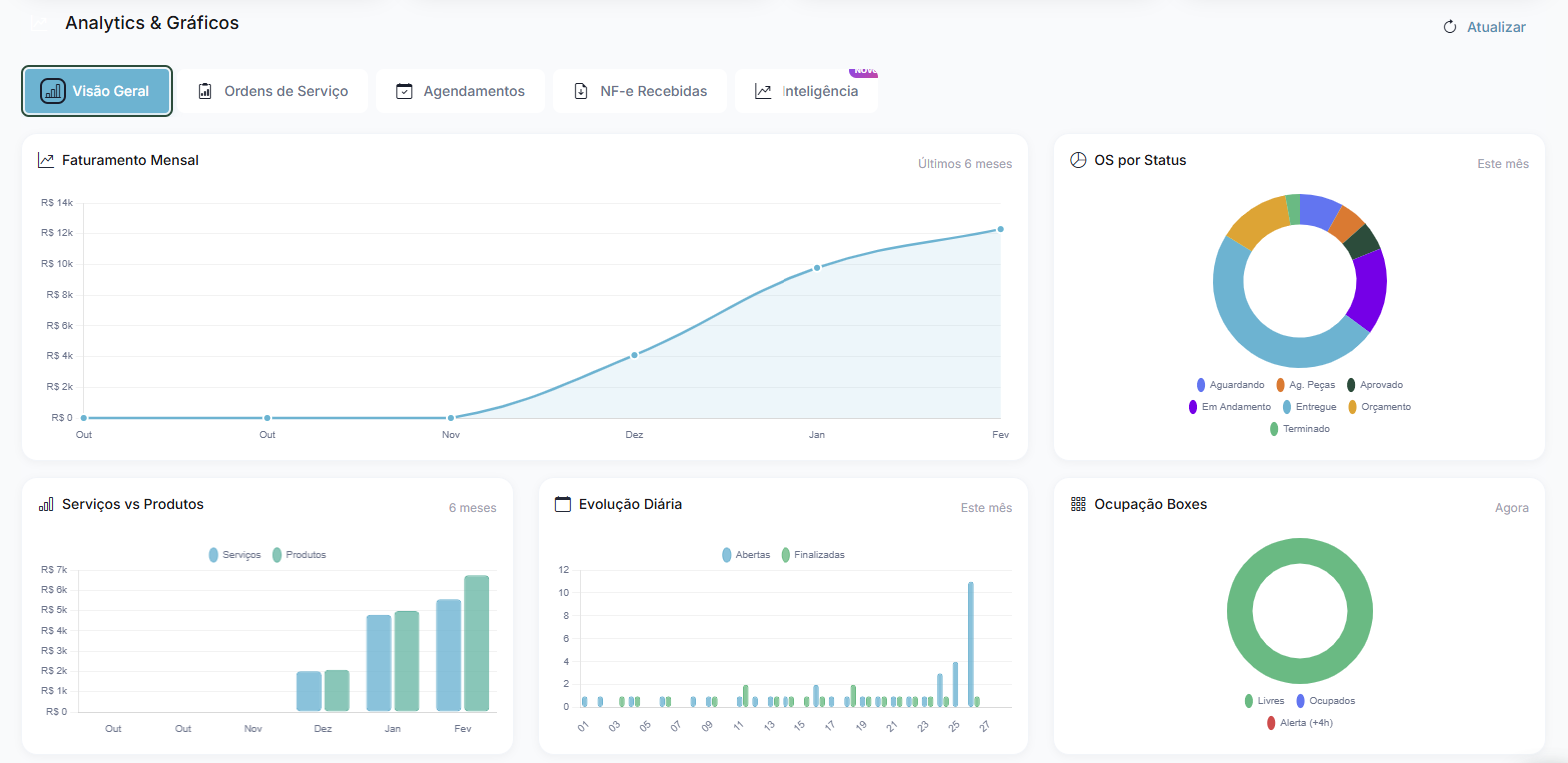 Dashboard Analytics - Faturamento, OS por Status, Serviços vs Produtos, Evolução Diária e Ocupação de Boxes