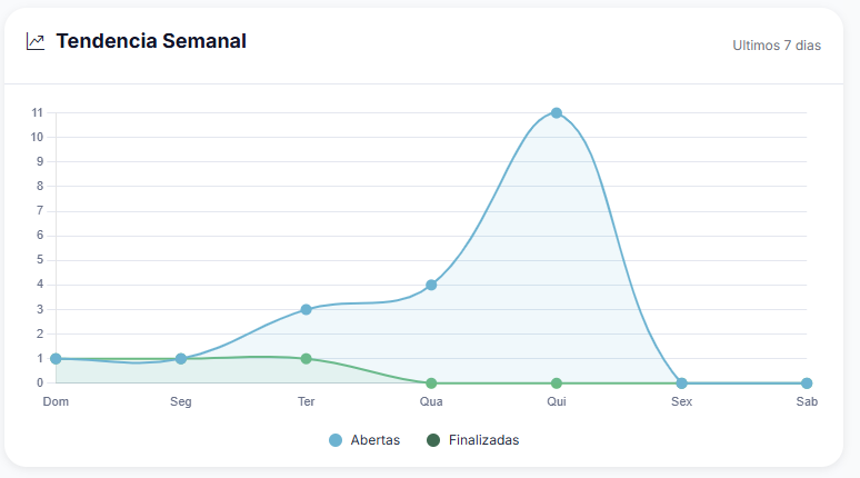 Tendência Semanal - Gráfico de OS abertas e finalizadas